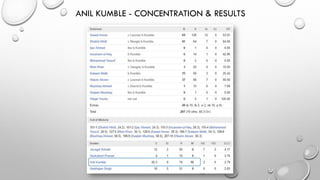 ANIL KUMBLE - CONCENTRATION & RESULTS
 