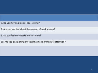 21
7. Do you have no idea of goal setting?
8. Are you worried about the amountof work you do?
9. Do you feel more tasks and less time?
10. Are you postponingany task that need immediate attention?
 