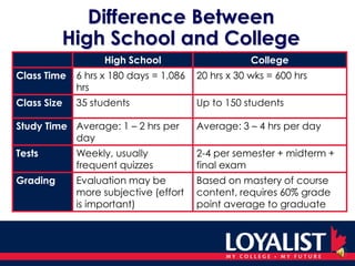 Difference BetweenHigh School and College