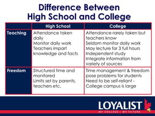 Difference BetweenHigh School and College
