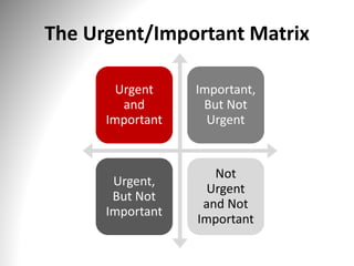 The Urgent/Important Matrix
Urgent
and
Important
Important,
But Not
Urgent
Urgent,
But Not
Important
Not
Urgent
and Not
Important
 