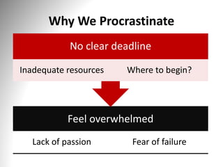Why We Procrastinate
Feel overwhelmed
Lack of passion Fear of failure
No clear deadline
Inadequate resources Where to begin?
 