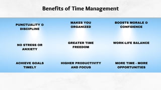 Benefits of Time Management
NO STRESS OR
ANXIETY
WORK-LIFE BALANCE
MORE TIME - MORE
OPPORTUNITIES
ACHIEVE GOALS
TIMELY
GRE...