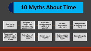 10 Myths About Time
Time can be
managed
The longer or
harder your
work thee more
you accomplish
If you want
something done
right, do it
yourself
You aren’t
supposed to
enjoy work
We should take
pride in working
hard
You should try to
do the most in
the least amount
of time
Technology will
do it better,
faster
Handle paper
only once
Get more done
and you will be
happier
Do one thing at a
time
 
