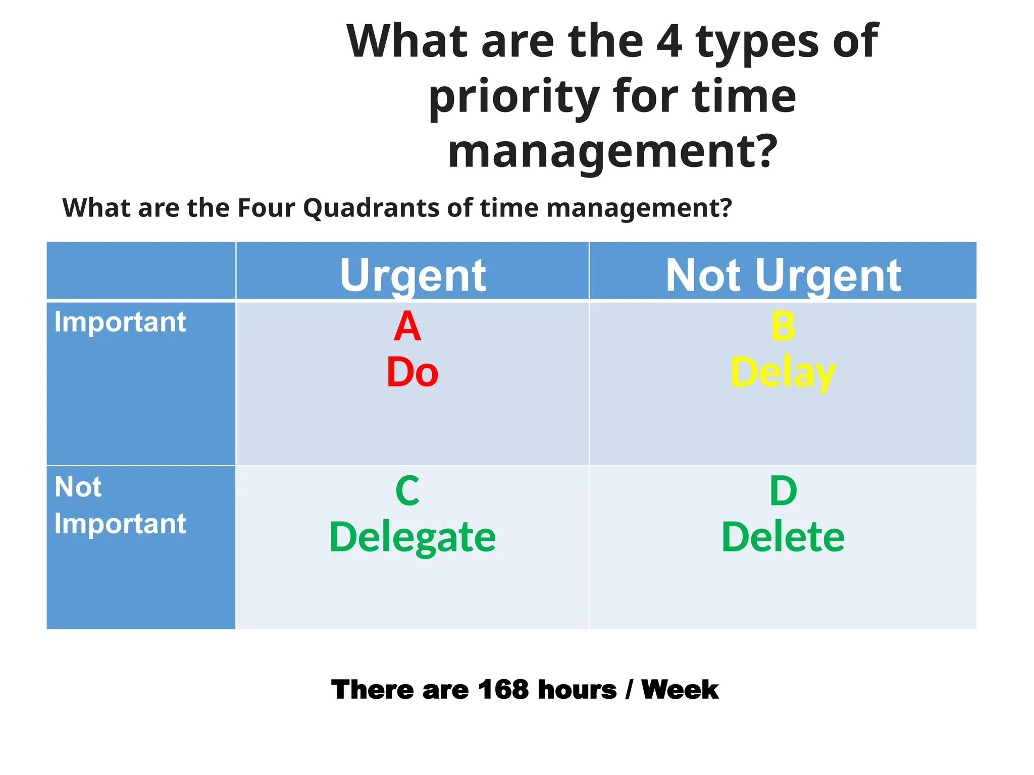 What are the 4 types of
priority for time
management?
Urgent Not Urgent
Important A
Do
B
Delay
Not
Important
C
Delegate
D
Delete
What are the Four Quadrants of time management?
There are 168 hours / Week
 