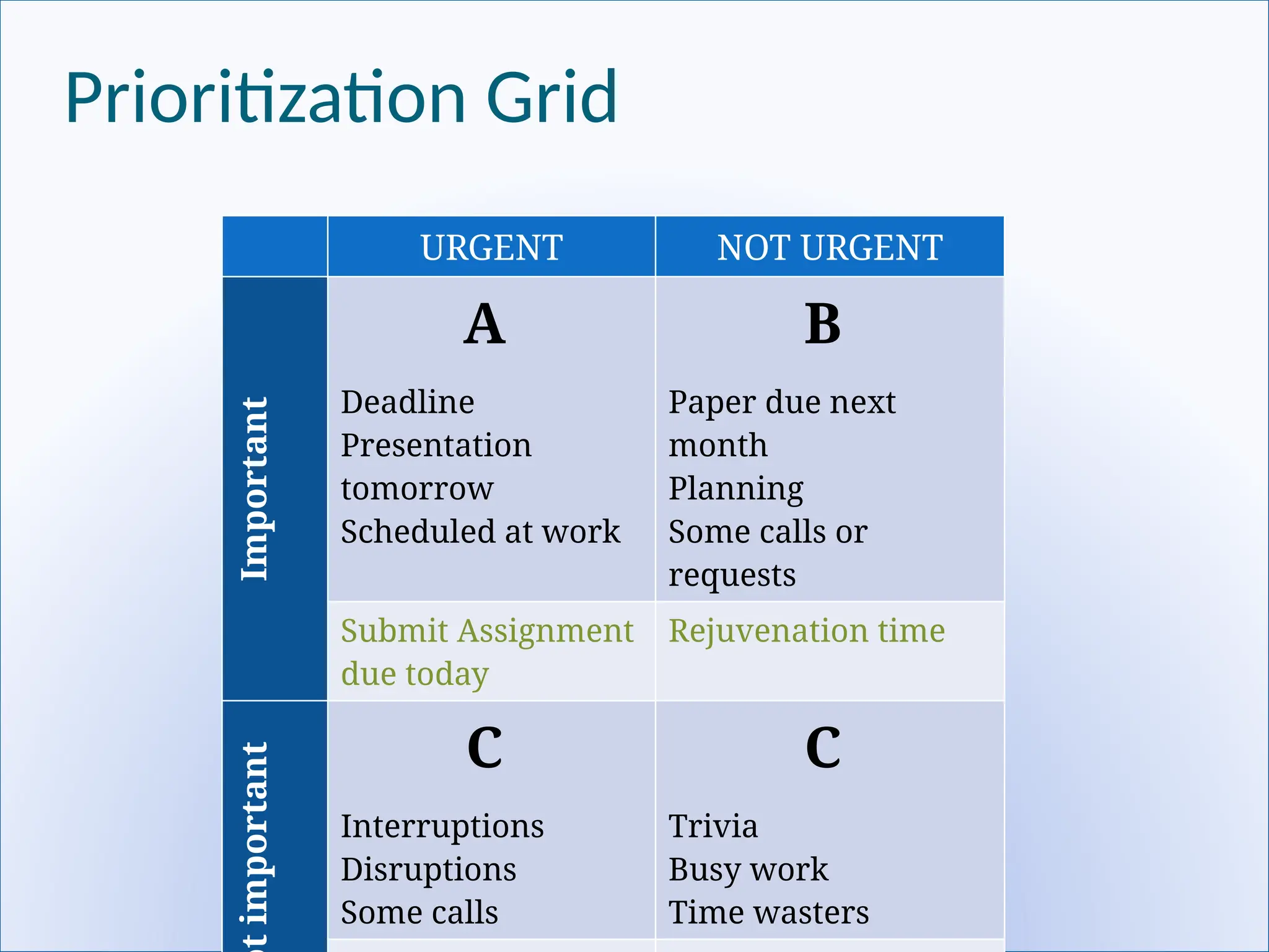 Prioritization Grid
URGENT NOT URGENT
Important
A
Deadline
Presentation
tomorrow
Scheduled at work
B
Paper due next
month
Planning
Some calls or
requests
Submit Assignment
due today
Rejuvenation time
t
important
C
Interruptions
Disruptions
Some calls
C
Trivia
Busy work
Time wasters
 