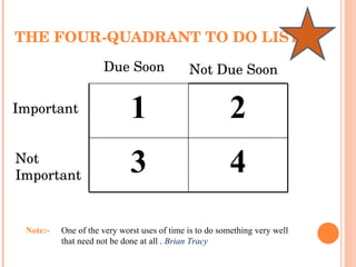 THE FOUR-QUADRANT TO DO LIST Important Not  Important Due Soon Not Due Soon Note:-  One of the very worst uses of time is to do something very well  that need not be done at all .  Brian Tracy 1 2 3 4 