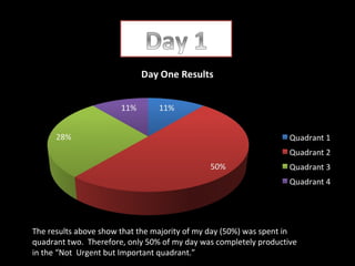 The results above show that the majority of my day (50%) was spent in
quadrant two. Therefore, only 50% of my day was completely productive
in the “Not Urgent but Important quadrant.”

 