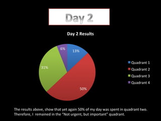 The results above, show that yet again 50% of my day was spent in quadrant two.
Therefore, I remained in the “Not urgent, but important” quadrant.

 