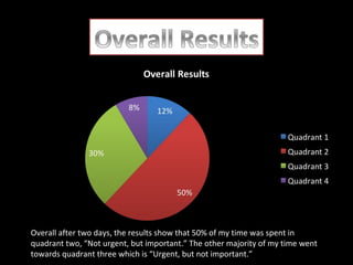 Overall after two days, the results show that 50% of my time was spent in
quadrant two, “Not urgent, but important.” The other majority of my time went
towards quadrant three which is “Urgent, but not important.”

 