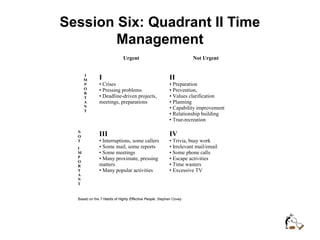 Session Six: Quadrant II Time
Management
Urgent Not Urgent
I
M
P
O
R
T
A
N
T
I
• Crises
• Pressing problems
• Deadline-driven projects,
meetings, preparations
II
• Preparation
• Prevention,
• Values clarification
• Planning
• Capability improvement
• Relationship building
• True-recreation
N
O
T
I
M
P
O
R
T
A
N
T
III
• Interruptions, some callers
• Some mail, some reports
• Some meetings
• Many proximate, pressing
matters
• Many popular activities
IV
• Trivia, busy work
• Irrelevant mail/email
• Some phone calls
• Escape activities
• Time wasters
• Excessive TV
Based on the 7 Habits of Highly Effective People, Stephen Covey
 