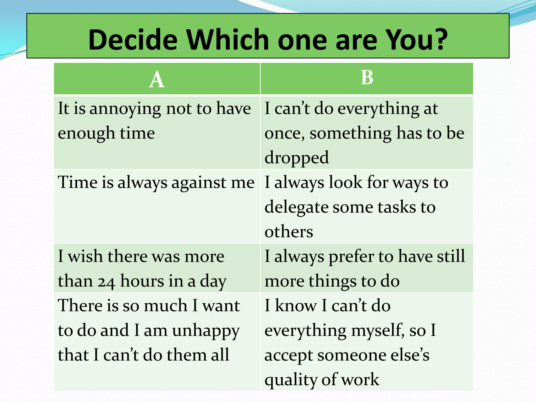 Decide Which one are You?
A B
It is annoying not to have
enough time
I can’t do everything at
once, something has to be
dropped
Time is always against me I always look for ways to
delegate some tasks to
others
I wish there was more
than 24 hours in a day
I always prefer to have still
more things to do
There is so much I want
to do and I am unhappy
that I can’t do them all
I know I can’t do
everything myself, so I
accept someone else’s
quality of work
 