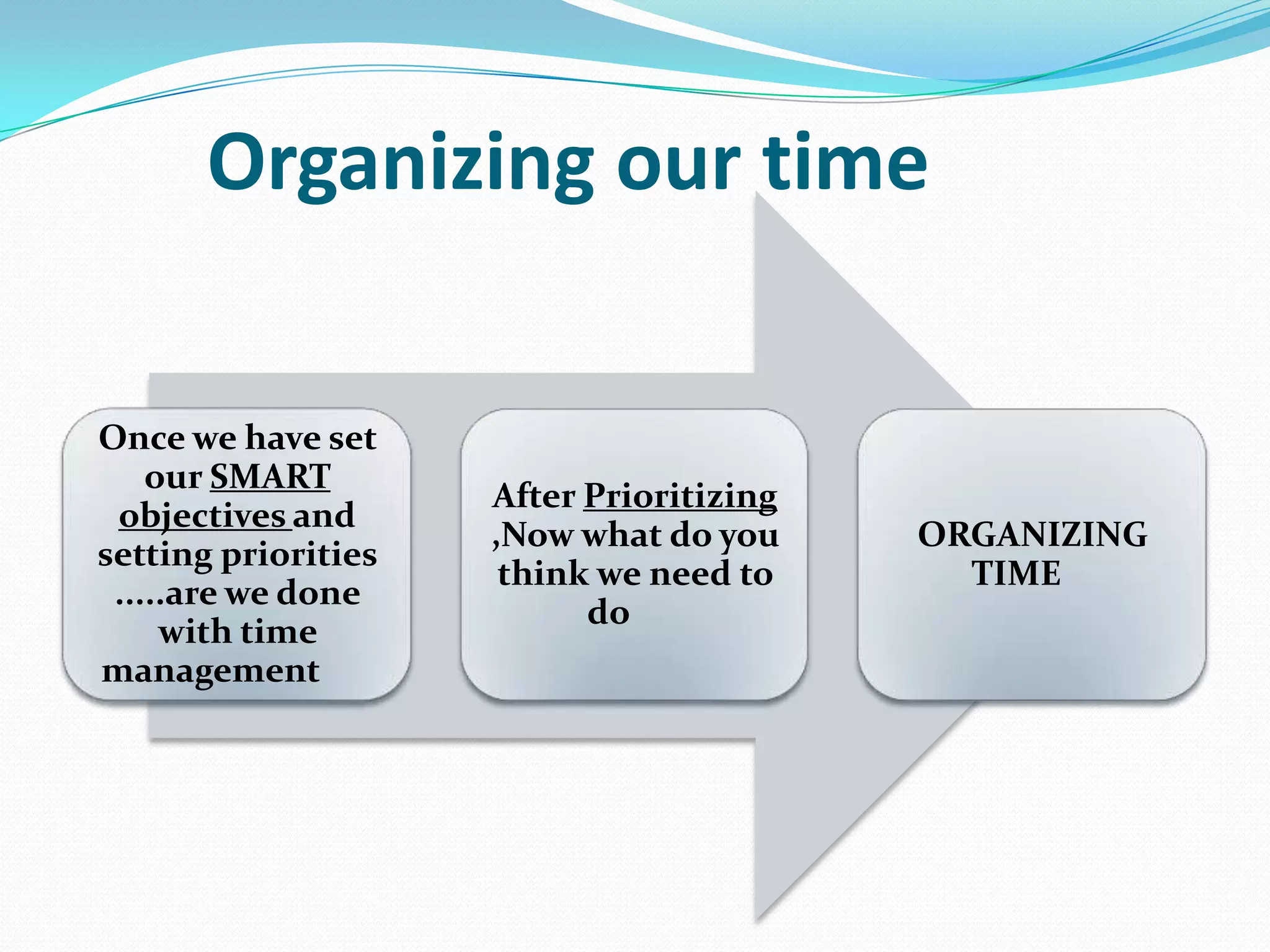 Organizing our time
Once we have set
our SMART
objectives and
setting priorities
.....are we done
with time
management
After Prioritizing
,Now what do you
think we need to
do
ORGANIZING
TIME
 