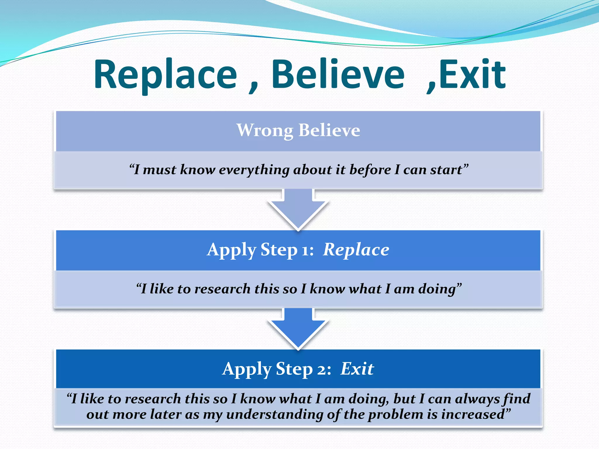 Replace , Believe ,Exit
Apply Step 2: Exit
“I like to research this so I know what I am doing, but I can always find
out more later as my understanding of the problem is increased”
Apply Step 1: Replace
“I like to research this so I know what I am doing”
Wrong Believe
“I must know everything about it before I can start”
 