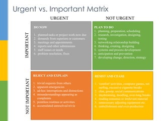 Urgent vs. Important Matrix
URGENT NOT URGENT
IMPORTANTNOTIMPORTANT DO NOW
1. planned tasks or project work now due
2. dem...