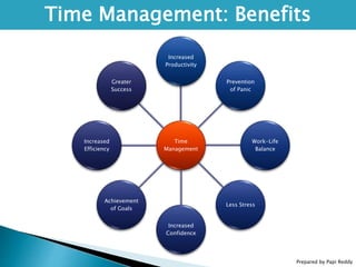 Prepared by Papi Reddy
Time Management: Benefits
Time
Management
Increased
Productivity
Prevention
of Panic
Work-Life
Balance
Less Stress
Increased
Confidence
Achievement
of Goals
Increased
Efficiency
Greater
Success
 