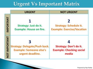 Prepared by Papi Reddy
Urgent Vs Important Matrix
URGENT NOT URGENT
IMPORTANT
1
Strategy: Just do it.
Example: House on fire.
2
Strategy: Schedule it.
Example: Exercise/Vacation
NOT
IMPORTANT
3
Strategy: Delegate/Push back.
Example: Someone else's
urgent deadline.
4
Strategy: Don't do it.
Example: Checking social
media
 