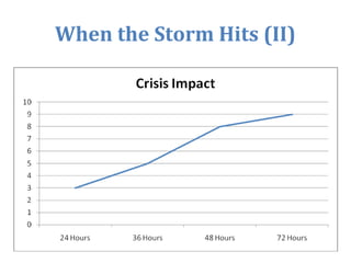 When the Storm Hits (II)
 