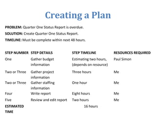 Creating a Plan
PROBLEM: Quarter One Status Report is overdue.
SOLUTION: Create Quarter One Status Report.
TIMELINE: Must be complete within next 48 hours.
STEP NUMBER STEP DETAILS STEP TIMELINE RESOURCES REQUIRED
One Gather budget
information
Estimating two hours,
(depends on resource)
Paul Simon
Two or Three Gather project
information
Three hours Me
Two or Three Gather staffing
information
One hour Me
Four Write report Eight hours Me
Five Review and edit report Two hours Me
ESTIMATED
TIME
16 hours
 