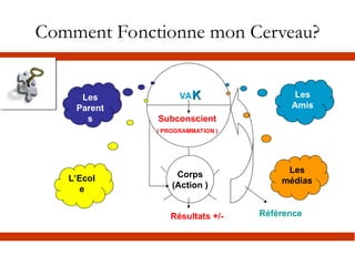 Comment Fonctionne mon Cerveau?
Corps
(Action )
Subconscient
( PROGRAMMATION )
VAK
K
Les
Parent
s
L’Ecol
e
Les
Amis
Les
médias
Résultats +/- Référence
 