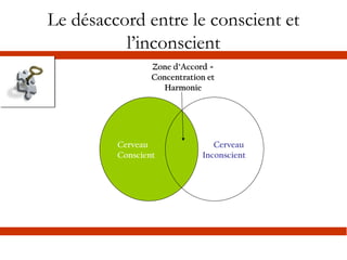 Le désaccord entre le conscient et
l’inconscient
Cerveau
Conscient
Cerveau
Inconscient
Zone d’Accord =
Zone d’Accord =
Concentration et
Concentration et
Harmonie
Harmonie
 
