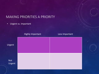 MAKING PRIORITIES A PRIORITY
• Urgent vs. Important
Urgent
Highly Important
Not
Urgent
Less Important
 