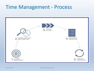 Time Management - Process
08-11-2019 www.growthbest.com
 