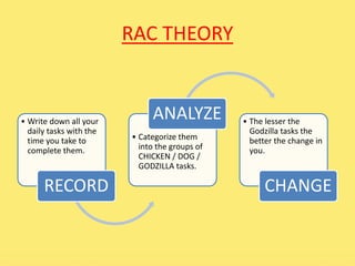 RAC THEORY 
• Write down all your 
daily tasks with the 
time you take to 
complete them. 
RECORD 
ANALYZE • The lesser the 
• Categorize them 
into the groups of 
CHICKEN / DOG / 
GODZILLA tasks. 
Godzilla tasks the 
better the change in 
you. 
CHANGE 
 