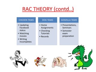 RAC THEORY (contd..) 
CHICKEN TASKS 
• Updating 
Facebook 
status 
• Watching 
movies 
• Writing 
Incompletes 
DOG TASKS 
• Home 
Assignments 
• Checking 
Tutorials 
• Records 
GODZILLA TASKS 
• Presentations, 
Seminars 
• Semester 
exam 
preparation 
 