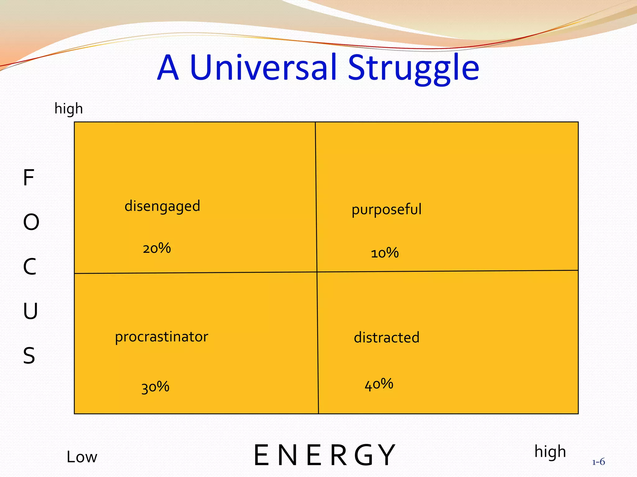 A Universal Struggle1-6highFOCUSdisengagedpurposeful20%10%procrastinatordistracted40%30%E N E R G YhighLow