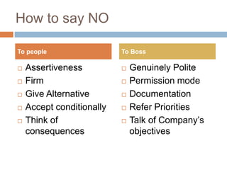 How to say NO
 Assertiveness
 Firm
 Give Alternative
 Accept conditionally
 Think of
consequences
 Genuinely Polite
 Permission mode
 Documentation
 Refer Priorities
 Talk of Company’s
objectives
To people To Boss
 