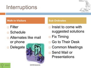 Interruptions
 Filter
 Schedule
 Alternates like mail
or phone
 Delegate
 Insist to come with
suggested solutions
 Fix Timing
 Go to Their Desk
 Common Meetings
 Send Mail or
Presentations
Walk-in-Visitors Sub Ordinates
 