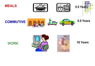COMMUTIVE
MEALS 5.5 Years
5.5 Years
WORK 16 Years
 