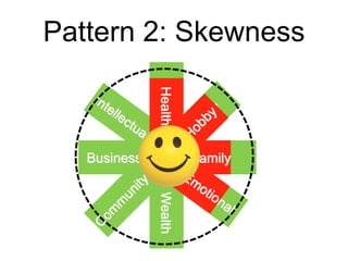 HealthHealth
Pattern 2: Skewness
Business Wealth Family
 