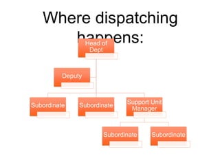 Where dispatching
happens:Head of
Dept
Subordinate Subordinate
Support Unit
Manager
Subordinate Subordinate
Deputy
 