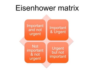 Eisenhower matrix
Important
and not
urgent
Important
& Urgent
Not
important
& not
urgent
Urgent
but not
important
 