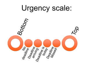 Urgency scale:
 