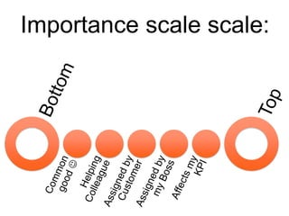 Importance scale scale:
 