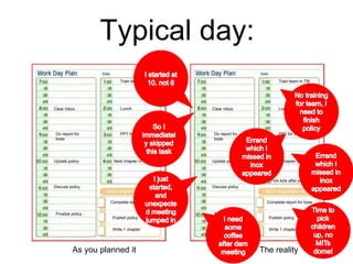 Typical day:
Clear inbox
Update policy
Discuss policy
Finalize policy
Train team in TM
Lunch
PPT for board meeting
Next chapter in my book
Complete report for boss
Do report for
boss
As you planned it
Clear inbox
Update policy
Discuss policy
Finalize policy
Train team in TM
Lunch
PPT for board meeting
Next chapter in my book
Pick kids after school
Do report for
boss
The reality
Publish policy
Write 1 chapter
Complete report for boss
Publish policy
Write 1 chapter
 
