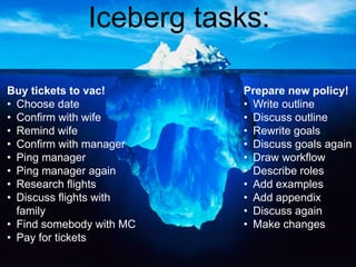 Iceberg tasks:
Buy tickets to vac!
• Choose date
• Confirm with wife
• Remind wife
• Confirm with manager
• Ping manager
• Ping manager again
• Research flights
• Discuss flights with
family
• Find somebody with MC
• Pay for tickets
Prepare new policy!
• Write outline
• Discuss outline
• Rewrite goals
• Discuss goals again
• Draw workflow
• Describe roles
• Add examples
• Add appendix
• Discuss again
• Make changes
 