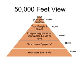 Your
principles 
purpose
Your lifestyle &
career
Long-term goals what
you want to be, do or
have
Your current “projects”
Your tasks & errands
50,000 Feet View
50,000
30,000
40,000
20,000
10,000
 