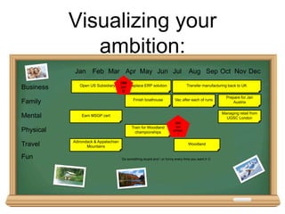 Visualizing your
ambition:
Business
Family
Mental
Physical
Travel
Jan Feb Mar Apr May Jun Jul
Fun
Aug Sep Oct Nov
Open US Subsidiary
Earn MSGP cert
Adirondack & Appalachian
Mountains
Train for Woodland
championships
Finish boathouse
Replace ERP solution
Managing retail from
UGSC London
Woodland
Dec
Transfer manufacturing back to UK
Prepare for Jan
Austria
Vac after each of runs
Do something stupid and  or funny every time you want it 
25M
per
Q
20K
run
compl.
!
 