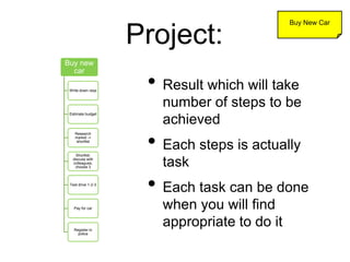 Project:
• Result which will take
number of steps to be
achieved
• Each steps is actually
task
• Each task can be done
when you will find
appropriate to do it
Buy new
car
Write down reqs
Estimate budget
Research
market ->
shortlist
Shortlist:
discuss with
colleagues,
choose 3
Test drive 1-2-3
Pay for car
Register in
police
Buy New Car
 