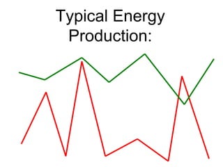Typical Energy
Production:
 