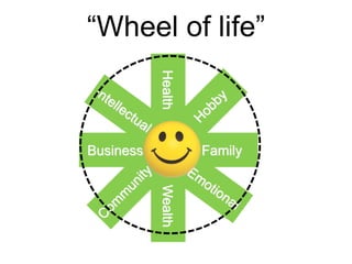 “Wheel of life”
FamilyBusiness
WealthHealth
 
