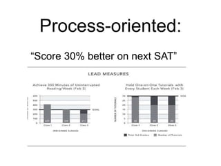 Process-oriented:
“Score 30% better on next SAT”
 