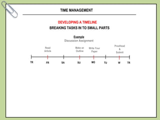 ;’
TIME MANAGEMENT
BREAKING TASKS IN TO SMALL PARTS
DEVELOPING A TIMELINE
TR FR SA SU MO TU W TR
Example
Discussion Assignment
Read
Article
Make an
Outline
Write Your
Paper
Proofread
&
Submit
 