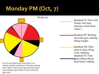 Moon 2

Monday pm

Quadrant IV: Time with
friends, free time,
relaxing, watch funny
videos…

12

3

9

6
Let it be note that the pie chart above is in
relation with the actual hours of the day (starting
from 12pm). Each section represents how many
hours/minutes spent of the 12 hours of the day
(pm wise).

Quadrant III: Working
out at the gym, running,
lifting weights
Quadrant I/II: Time
spent in class, doing
work, studying.
Quadrant IV: Time
spent riding subway
back home, walking.

 