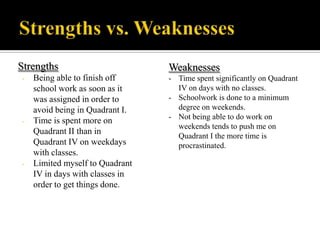 Moon 7

Strengths
-

-

-

Being able to finish off
school work as soon as it
was assigned in order to
avoid being in Quadrant I.
Time is spent more on
Quadrant II than in
Quadrant IV on weekdays
with classes.
Limited myself to Quadrant
IV in days with classes in
order to get things done.

Weaknesses
- Time spent significantly on Quadrant
IV on days with no classes.
- Schoolwork is done to a minimum
degree on weekends.
- Not being able to do work on
weekends tends to push me on
Quadrant I the more time is
procrastinated.

 