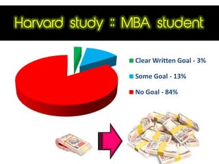 Harvard Study :: MBA Student
Clear Written Goal - 3%
Some Goal - 13%
No Goal - 84%
Harvard study :: MBA student
 